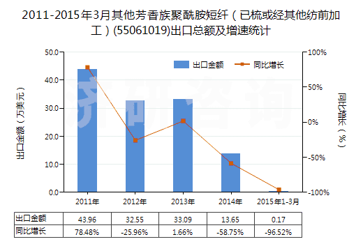 2011-2015年3月其他芳香族聚酰胺短纖（已梳或經(jīng)其他紡前加工）(55061019)出口總額及增速統(tǒng)計(jì)